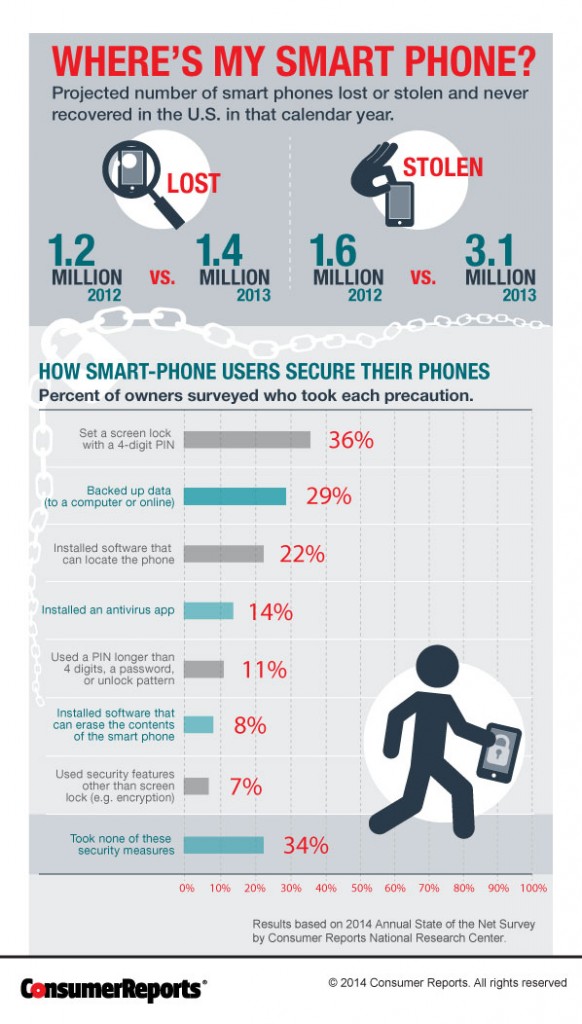 Electronics Lost or Stolen Phone Infographic